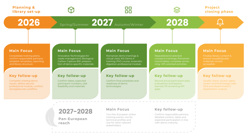 ManuREfinery timeline/implementation roadmap